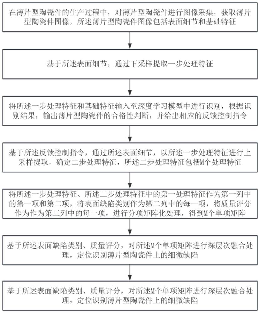 一种薄片型陶瓷件视觉检测智能控制方法及系统与流程