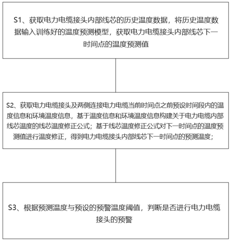 一种用于电力电缆接头温度异常预警的方法及系统与流程