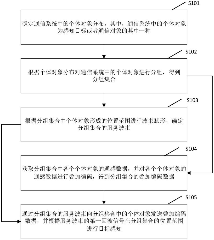 通感能力的增强方法、装置和电子设备