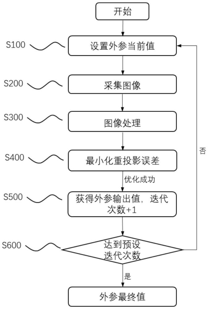 全景相机外参标定方法、全景相机系统及车辆与流程