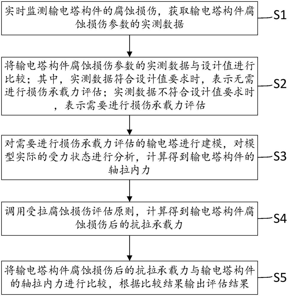 智慧电网的抗拉腐蚀损伤承载力评估方法和系统与流程