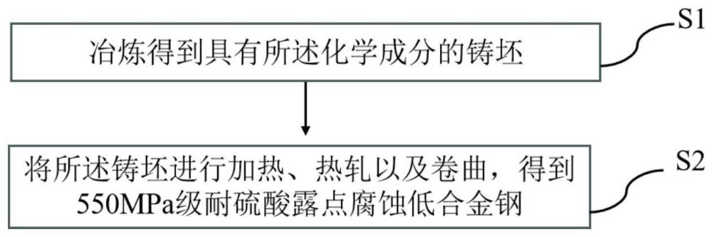 一种550MPa级耐硫酸露点腐蚀低合金钢及其制备方法与流程