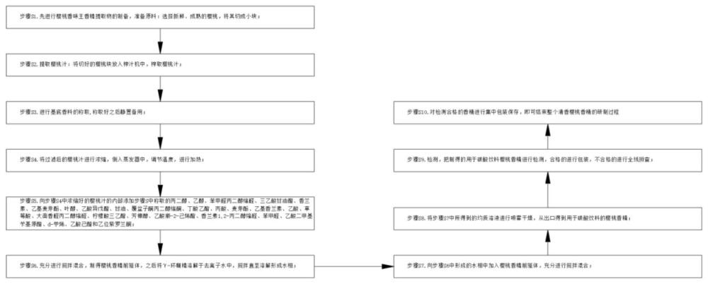 一种用于碳酸饮料樱桃香精的配制方法与流程