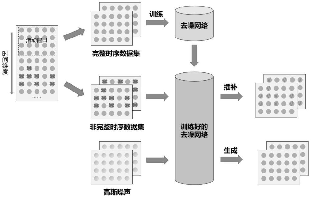 一种基于扩散模型的时序数据生成方法和系统