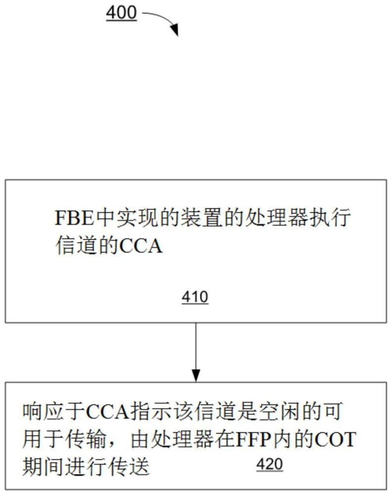 移动通信中固定帧周期内浮动的基于帧的信道占用时间的制作方法