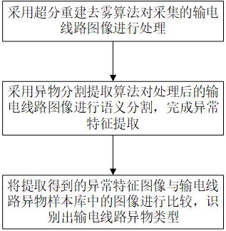 一种输电线路异物识别方法、系统、计算机设备及介质与流程