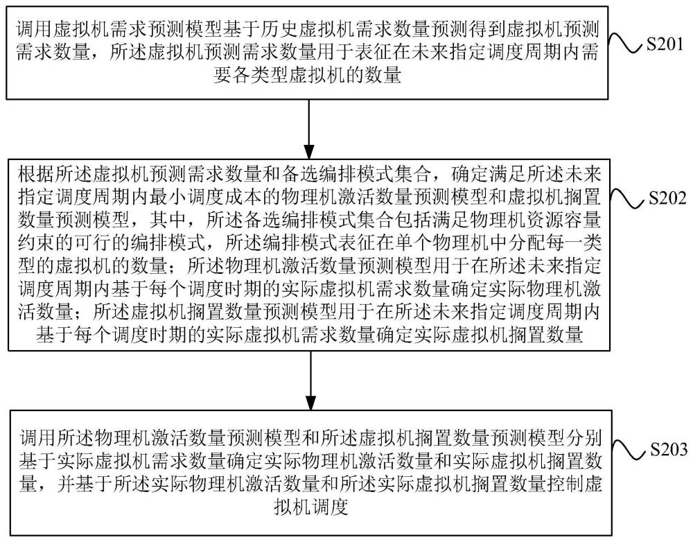 虚拟机调度方法、设备及存储介质与流程