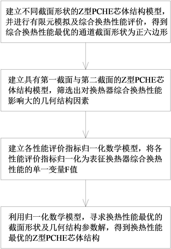 一种Z型印刷电路板式换热器芯体结构优化设计方法