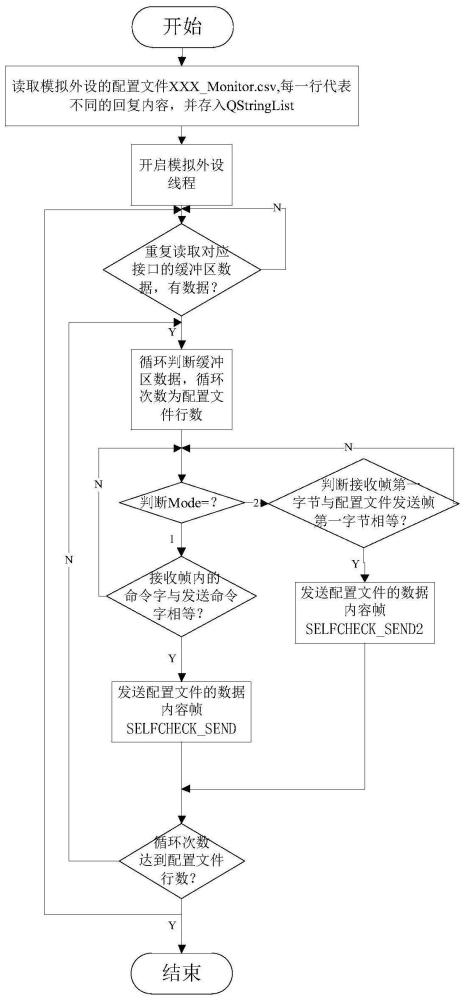 一种通用同步可配置串口通讯方法、介质及设备与流程