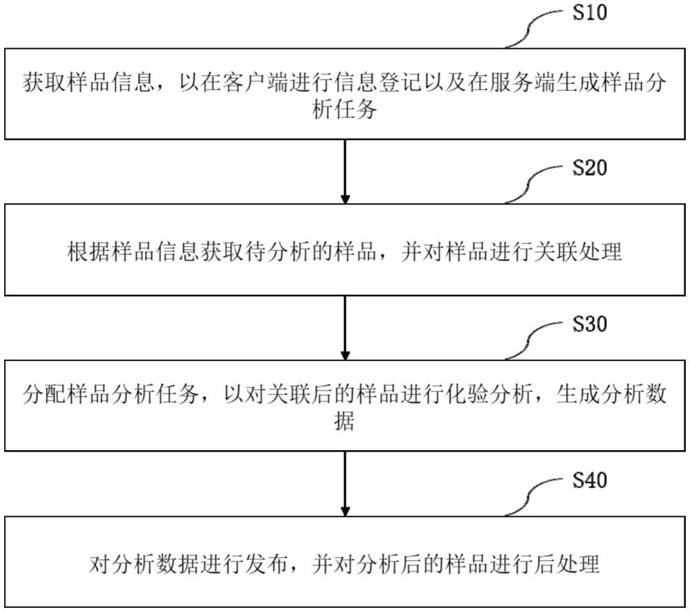 一种石油化工样品的管理方法、系统及设备与流程