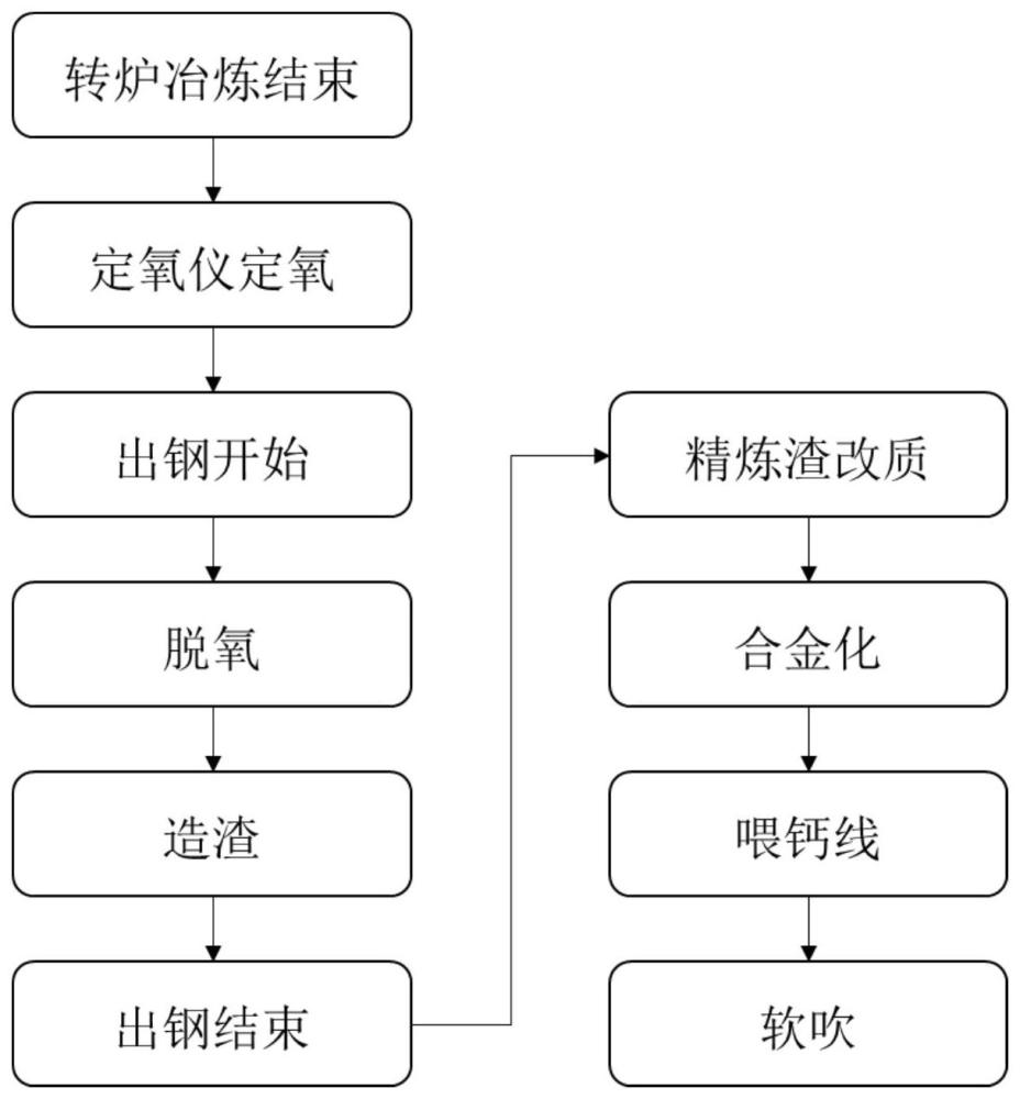 一种基于洁净化脱氧方式的45钢冶炼工艺