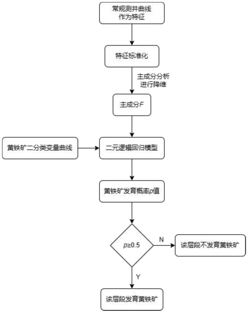 一种基于数值分析的碳酸盐岩地层黄铁矿识别方法