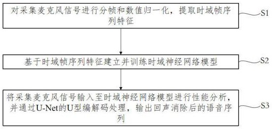 一种基于时域神经网络的单通道语音回声消除方法