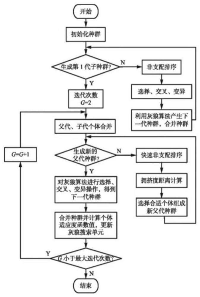 一种基于NSGA-Ⅱ-GWO混合算法的风光容量配置优化方法与流程