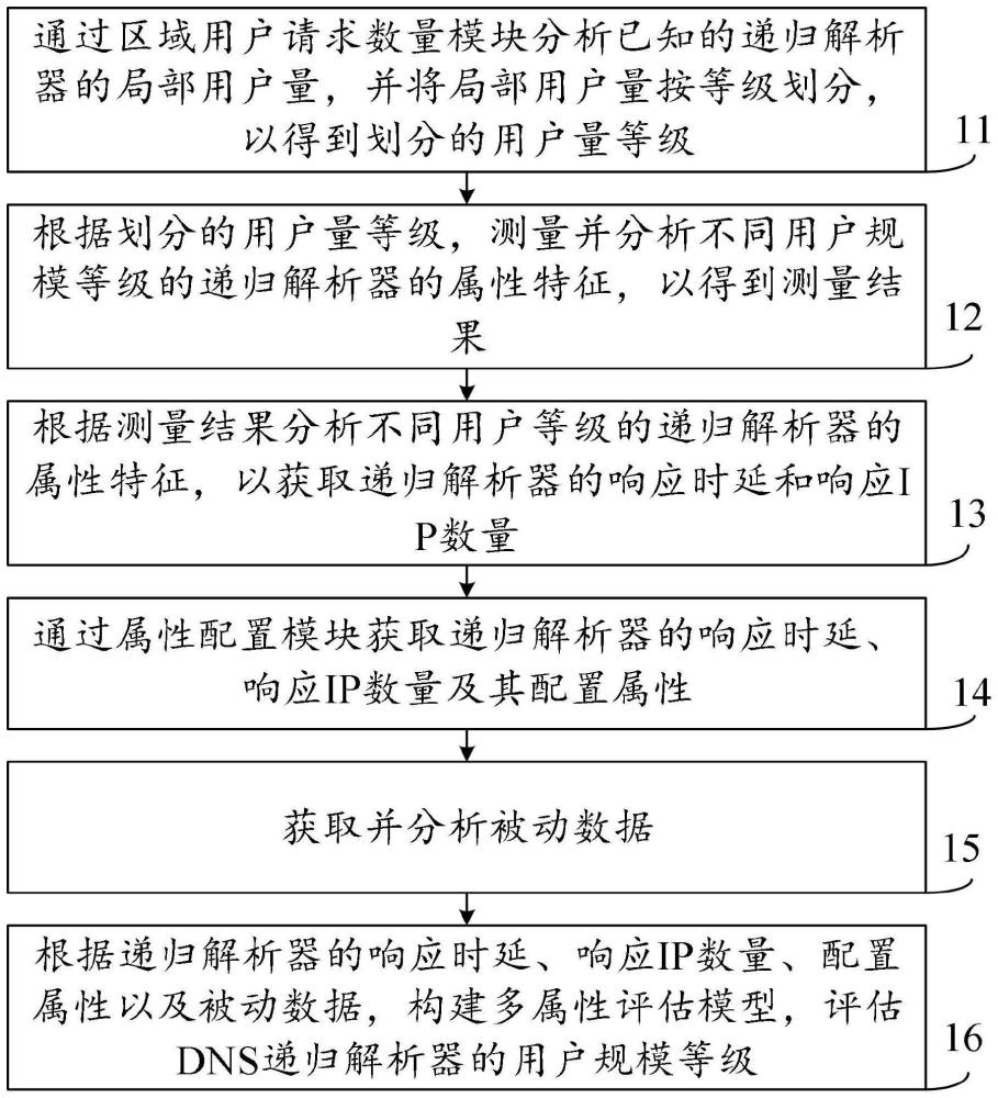 一种从外侧评估递归解析器用户规模的方法及系统与流程