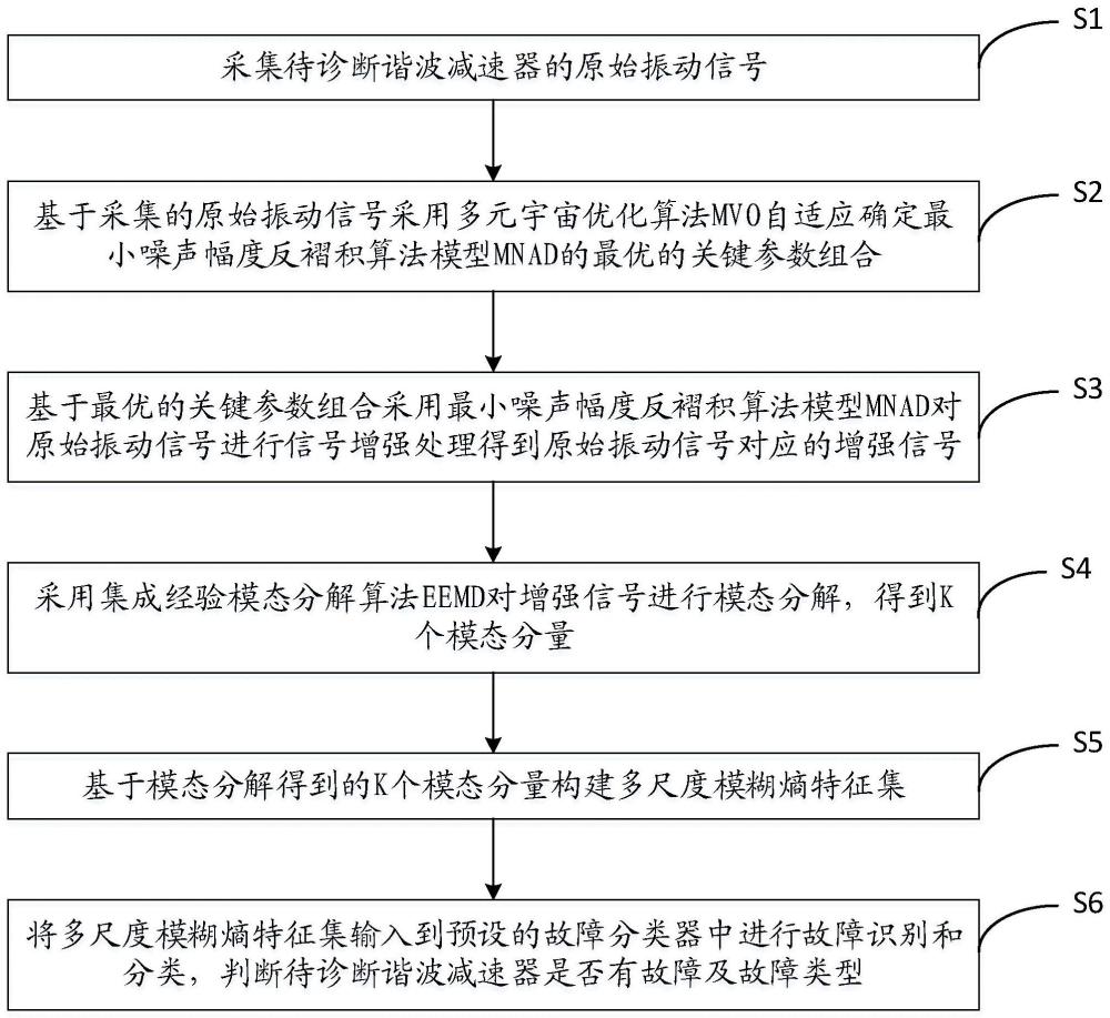 基于自适应MNAD的谐波减速器早期故障诊断方法、系统、装置及存储介质