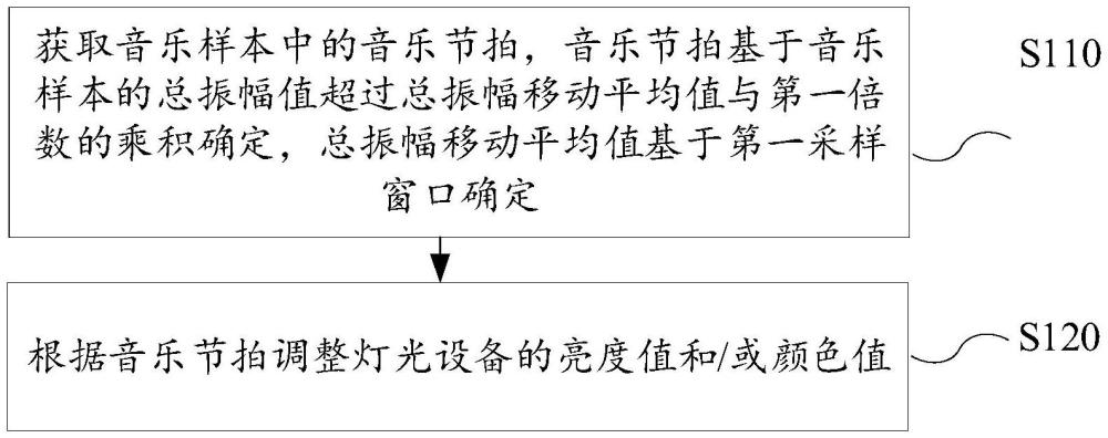 根据音乐控制灯光的方法与流程