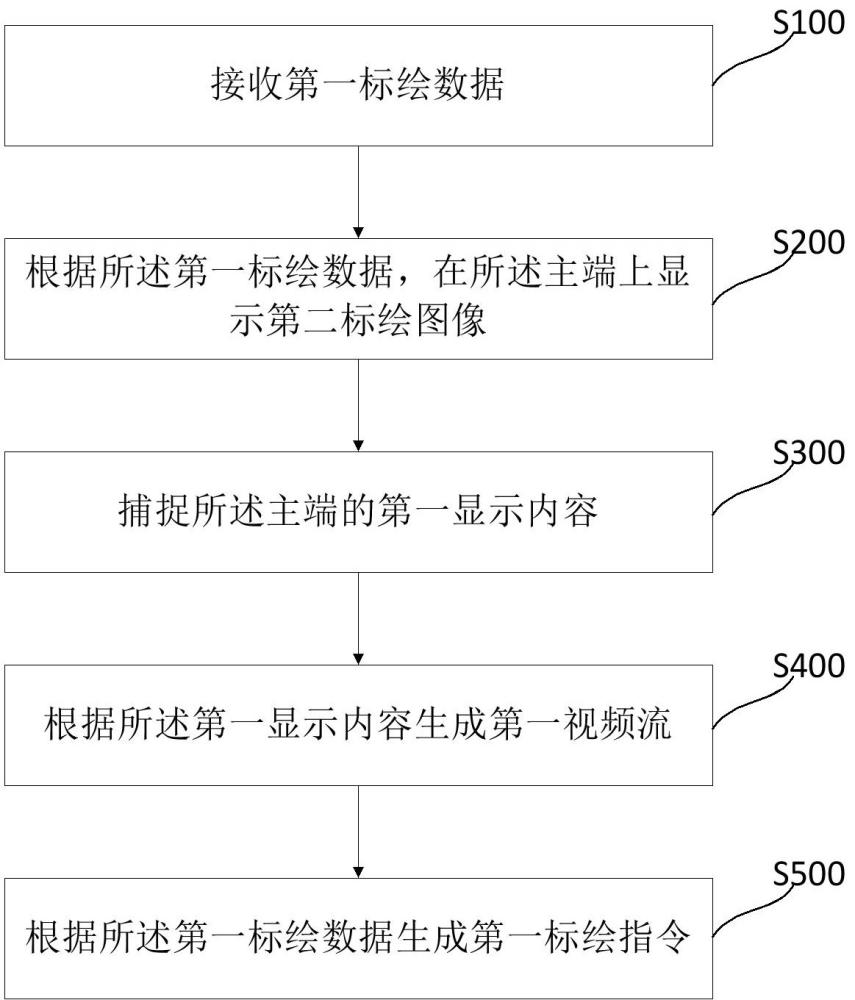 标绘共享方法、电子设备及计算机程序产品与流程