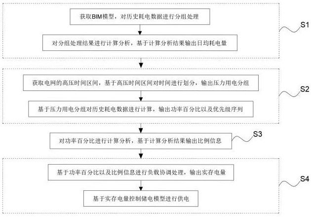 基于BIM数据管理的数字工厂节能管理方法及系统与流程