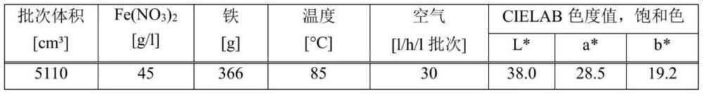 用于生产氧化铁颜料的方法与流程