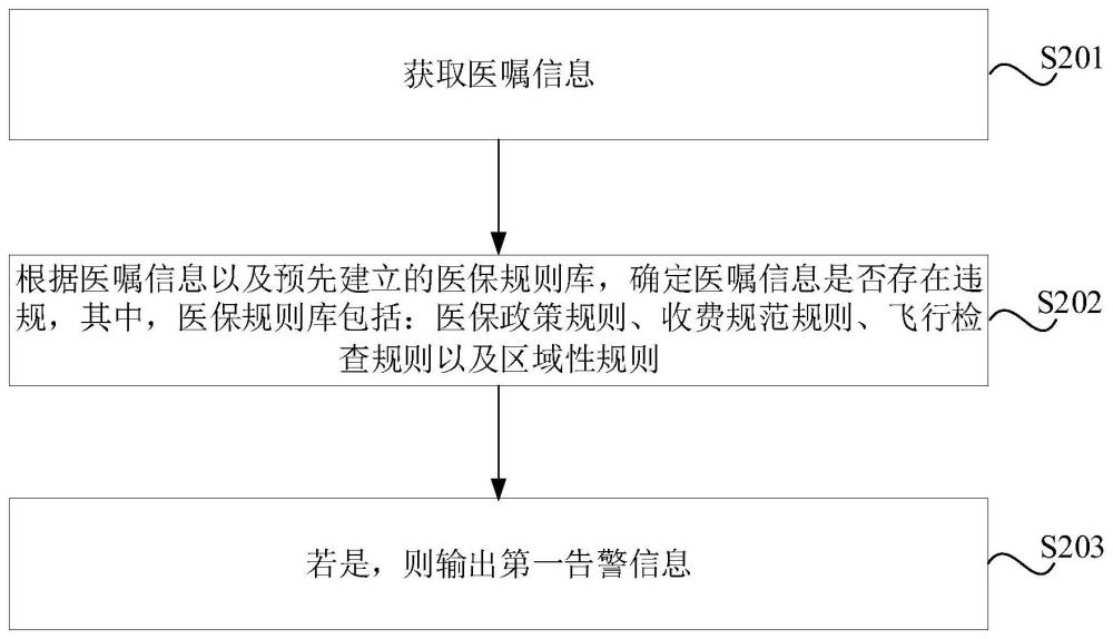 医保数据处理方法、装置、设备及存储介质与流程