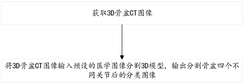 一种骨盆自动分割、系统、电子设备及存储介质