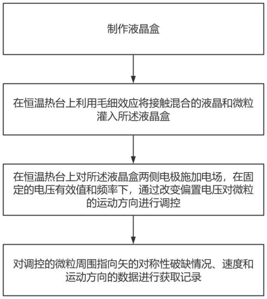 一种基于扭曲向列相液晶中的电调控微粒运动方法