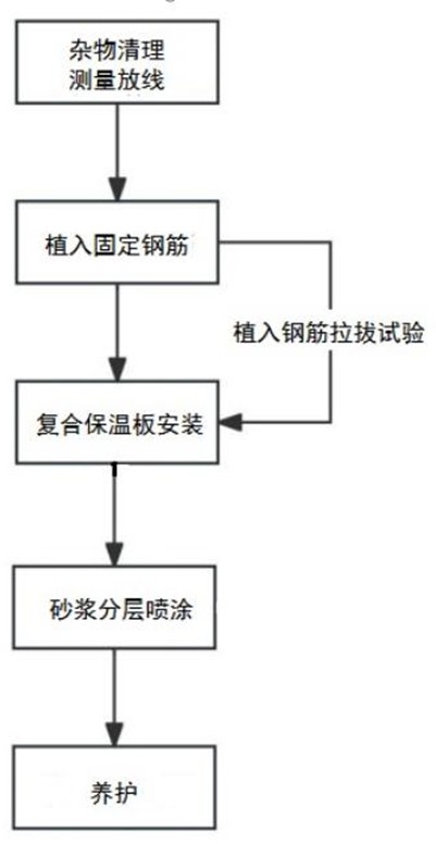 钢筋桁架复合保温墙体施工方法与流程