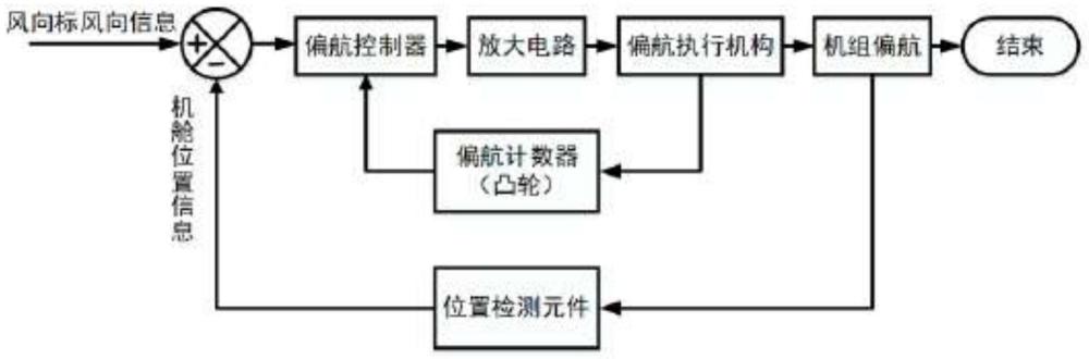 一种使用毫米波雷达的风电机组偏航系统的制作方法