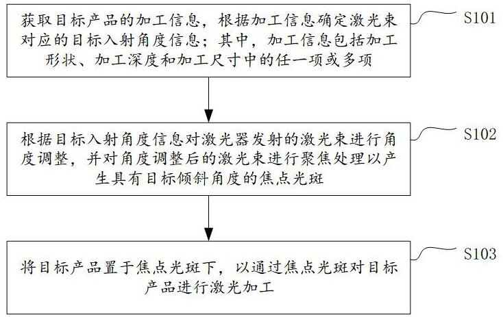 激光加工方法及其相关设备与流程