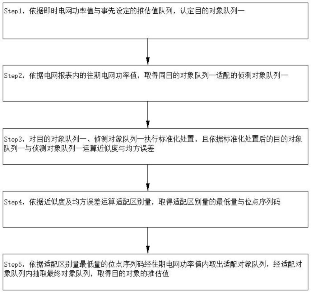 用于智能监控电网报表功率值的评估系统与方法与流程