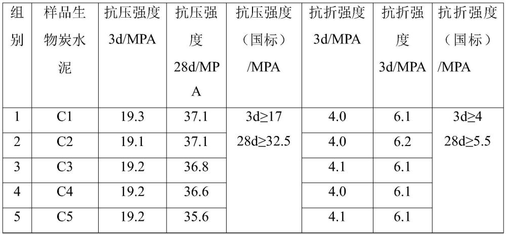 一种生物炭水泥及其制备方法与流程