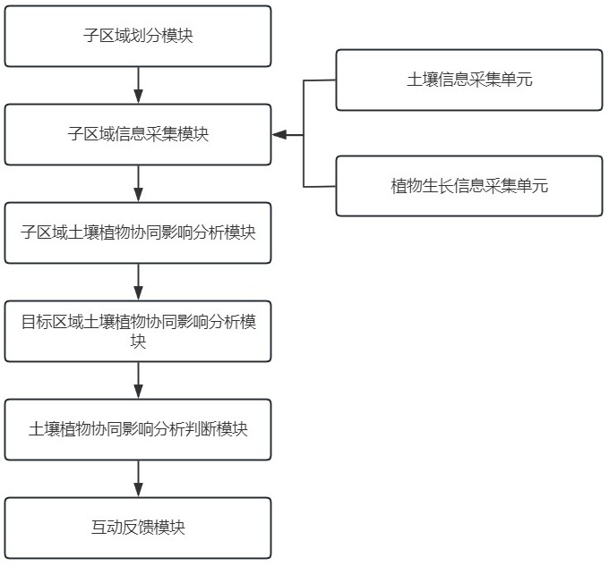 一种土壤环境地球化学与农作物生长协同影响分析方法与流程