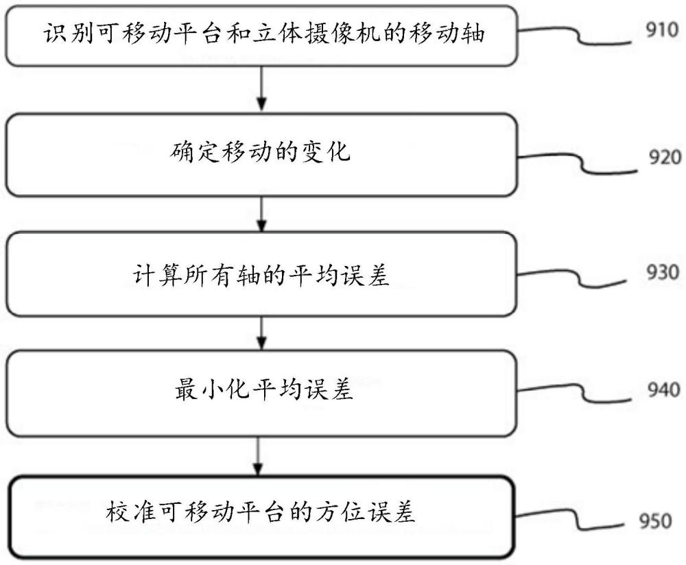 用于眼底摄像装置的自动校准和对准的系统和方法与流程