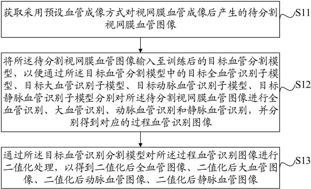 一种视网膜血管成像分割方法、装置、设备及介质与流程