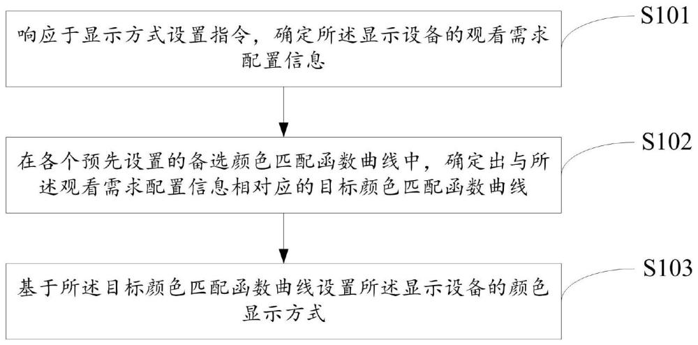 一种显示方式设置方法、装置、存储介质及显示设备与流程