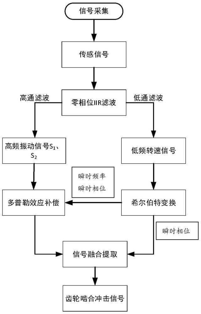 一种基于多普勒效应补偿的原位齿轮啮合冲击提取方法及系统