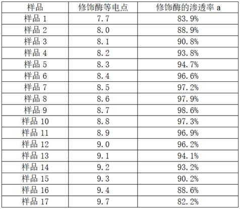 修饰酶在处理动物皮中的应用及皮革