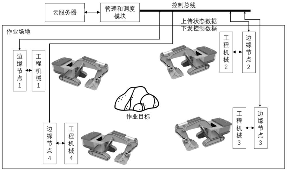 一种基于云边协同的智能工程机械快速响应群控系统