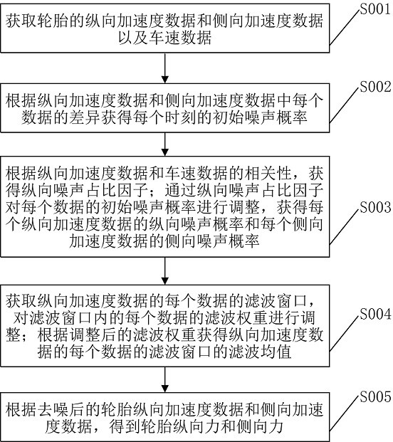 基于智能轮胎的轮胎纵向力与侧向力识别方法