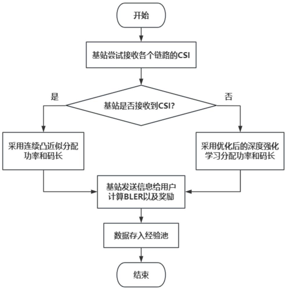 一种多用户高可靠低时延场景下联合码长和功率分配方法及系统