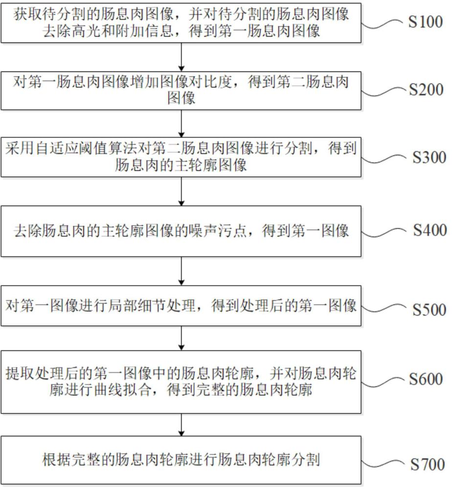 一种基于自适应阈值的肠息肉轮廓分割方法、系统及设备