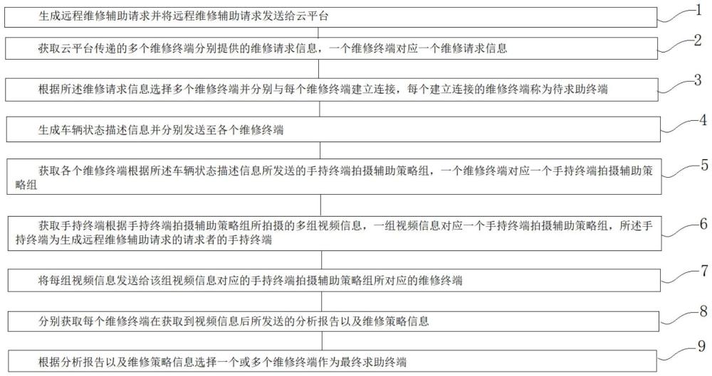 一种车辆行驶过程中故障远程维修求助方法、装置及系统与流程