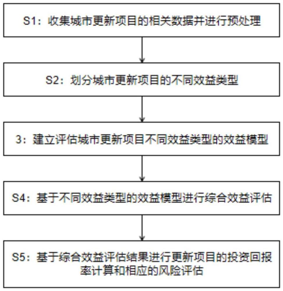 用于城市更新项目投资回报率和风险控制的评估模型