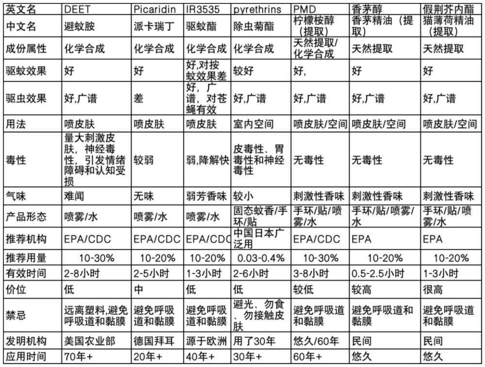 一种含茶树精油的植物驱蚊抑菌液及其制备方法与流程