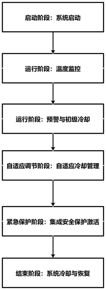 一种智能自适应温度管理与安全保护系统及其控制方法与流程