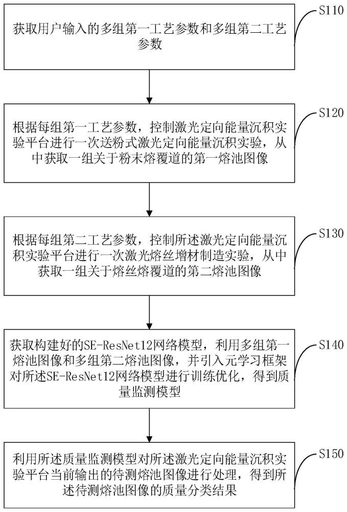 基于元学习的激光熔覆增材制造成形质量监测方法及系统