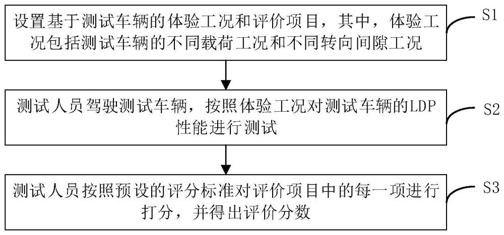 车辆性能的主观评价方法、商用车和计算机可读存储介质与流程