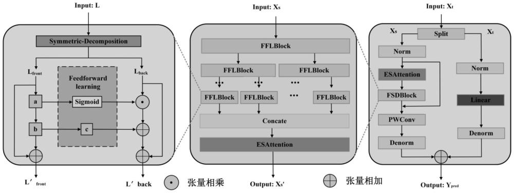 基于ESAttention的前后对称分解长期时序预测方法