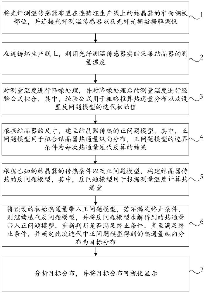 基于光纤测温的结晶器热通量反算方法、系统、介质